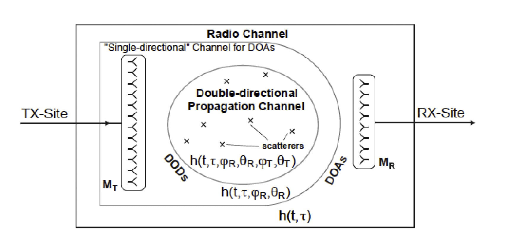 double-directional channel model